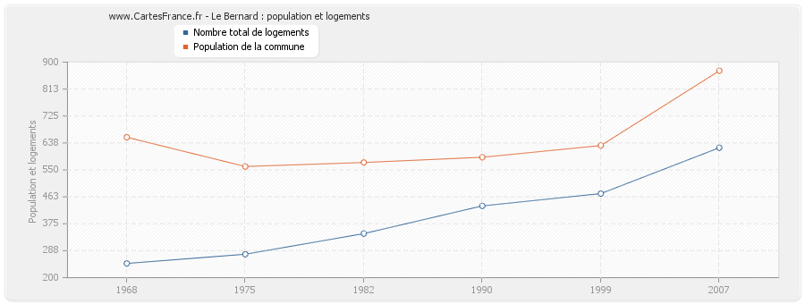 Le Bernard : population et logements